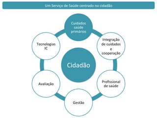 Cidadão	
  
Cuidados	
  	
  
saúde	
  
primários	
  
Integração	
  
de	
  cuidados	
  
e	
  
cooperação	
  	
  
Proﬁssional	
  
de	
  saúde	
  
Gestão	
  
Avaliação	
  
Tecnologias	
  	
  
IC	
  
Um	
  Serviço	
  de	
  Saúde	
  centrado	
  no	
  cidadão	
  
 