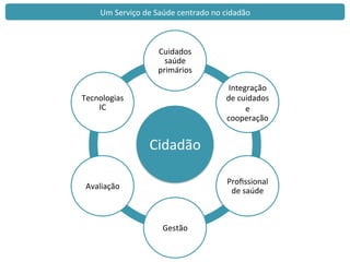 Cidadão	
  
Cuidados	
  	
  
saúde	
  
primários	
  
Integração	
  
de	
  cuidados	
  
e	
  
cooperação	
  	
  
Proﬁssional	
  
de	
  saúde	
  
Gestão	
  
Avaliação	
  
Tecnologias	
  	
  
IC	
  
Um	
  Serviço	
  de	
  Saúde	
  centrado	
  no	
  cidadão	
  
 