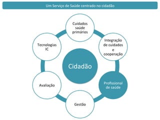 Cidadão	
  
Cuidados	
  	
  
saúde	
  
primários	
  
Integração	
  
de	
  cuidados	
  
e	
  
cooperação	
  	
  
Proﬁssional	
  
de	
  saúde	
  
Gestão	
  
Avaliação	
  
Tecnologias	
  	
  
IC	
  
Um	
  Serviço	
  de	
  Saúde	
  centrado	
  no	
  cidadão	
  
 