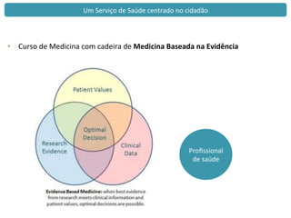 Proﬁssional	
  
de	
  saúde	
  
Um	
  Serviço	
  de	
  Saúde	
  centrado	
  no	
  cidadão	
  
•  Curso	
  de	
  Medicina	
  com	
  cadeira	
  de	
  Medicina	
  Baseada	
  na	
  Evidência	
  
 