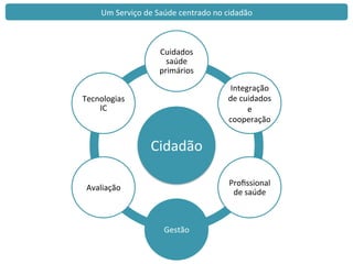 Cidadão	
  
Cuidados	
  	
  
saúde	
  
primários	
  
Integração	
  
de	
  cuidados	
  
e	
  
cooperação	
  
Proﬁssional	
  
de	
  saúde	
  
Gestão	
  
Avaliação	
  
Tecnologias	
  	
  
IC	
  
Um	
  Serviço	
  de	
  Saúde	
  centrado	
  no	
  cidadão	
  
 
