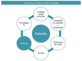 Cidadão	
  
Cuidados	
  	
  
saúde	
  
primários	
  
Integração	
  
de	
  cuidados	
  
e	
  
cooperação	
  	
  
Proﬁssional	
  
de	
  saúde	
  
Gestão	
  
Avaliação	
  
Tecnologias	
  	
  
IC	
  
Um	
  Serviço	
  de	
  Saúde	
  centrado	
  no	
  cidadão	
  
 