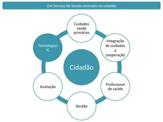 Cidadão	
  
Cuidados	
  	
  
saúde	
  
primários	
  
Integração	
  
de	
  cuidados	
  
e	
  
cooperação	
  	
  
Proﬁssional	
  
de	
  saúde	
  
Gestão	
  
Avaliação	
  
Tecnologias	
  	
  
IC	
  
Um	
  Serviço	
  de	
  Saúde	
  centrado	
  no	
  cidadão	
  
 
