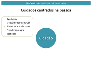 Cidadão	
  
Cuidados	
  centrados	
  na	
  pessoa	
  
•  Melhorar	
  
acessibilidade	
  aos	
  CSP	
  
•  Rever	
  as	
  actuais	
  taxas	
  
‘moderadoras’	
  e	
  
isenções	
  
Um	
  Serviço	
  de	
  Saúde	
  centrado	
  no	
  cidadão	
  
 