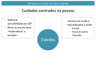 Cidadão	
  
•  Literacia	
  em	
  saúde	
  e	
  
educação	
  para	
  a	
  saúde	
  	
  
•  Escolas	
  
•  Portal	
  do	
  utente	
  
•  Televisão	
  
•  Melhorar	
  
acessibilidade	
  aos	
  CSP	
  
•  Rever	
  as	
  actuais	
  taxas	
  
‘moderadoras’	
  e	
  
isenções	
  
Um	
  Serviço	
  de	
  Saúde	
  centrado	
  no	
  cidadão	
  
Cuidados	
  centrados	
  na	
  pessoa	
  
 