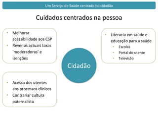 •  Literacia	
  em	
  saúde	
  e	
  
educação	
  para	
  a	
  saúde	
  	
  
•  Escolas	
  
•  Portal	
  do	
  utente	
  
•  Televisão	
  
Cidadão	
  
•  Melhorar	
  
acessibilidade	
  aos	
  CSP	
  
•  Rever	
  as	
  actuais	
  taxas	
  
‘moderadoras’	
  e	
  
isenções	
  
•  Acesso	
  dos	
  utentes	
  
aos	
  processos	
  clínicos	
  
•  Contrariar	
  cultura	
  
paternalista	
  
Um	
  Serviço	
  de	
  Saúde	
  centrado	
  no	
  cidadão	
  
Cuidados	
  centrados	
  na	
  pessoa	
  
 