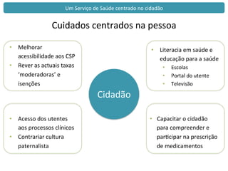 •  Literacia	
  em	
  saúde	
  e	
  
educação	
  para	
  a	
  saúde	
  	
  
•  Escolas	
  
•  Portal	
  do	
  utente	
  
•  Televisão	
  
Cidadão	
  
•  Melhorar	
  
acessibilidade	
  aos	
  CSP	
  
•  Rever	
  as	
  actuais	
  taxas	
  
‘moderadoras’	
  e	
  
isenções	
  
•  Acesso	
  dos	
  utentes	
  
aos	
  processos	
  clínicos	
  
•  Contrariar	
  cultura	
  
paternalista	
  
•  Capacitar	
  o	
  cidadão	
  
para	
  compreender	
  e	
  
parcipar	
  na	
  prescrição	
  
de	
  medicamentos	
  
Um	
  Serviço	
  de	
  Saúde	
  centrado	
  no	
  cidadão	
  
Cuidados	
  centrados	
  na	
  pessoa	
  
 