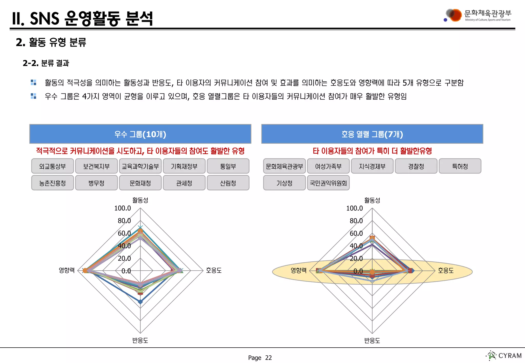Page 22
II. SNS 운영활동 분석
0.0
20.0
40.0
60.0
80.0
100.0
활동성
호응도
반응도
영향력 0.0
20.0
40.0
60.0
80.0
100.0
활동성
호응도
반응도
영향력
우수 그룹(10개)
2. 활동 유형 분류
2-2. 분류 결과
활동의 적극성을 의미하는 활동성과 반응도, 타 이용자의 커뮤니케이션 참여 및 효과를 의미하는 호응도와 영향력에 따라 5개 유형으로 구분함
우수 그룹은 4가지 영역이 균형을 이루고 있으며, 호응 열렬그룹은 타 이용자들의 커뮤니케이션 참여가 매우 활발한 유형임
호응 열렬 그룹(7개)
외교통상부 보건복지부 교육과학기술부 기획재정부 통일부
농촌진흥청 병무청 문화재청 관세청 산림청
적극적으로 커뮤니케이션을 시도하고, 타 이용자들의 참여도 활발한 유형
문화체육관광부 여성가족부 지식경제부 경찰청 특허청
기상청 국민권익위원회
타 이용자들의 참여가 특히 더 활발한유형
 