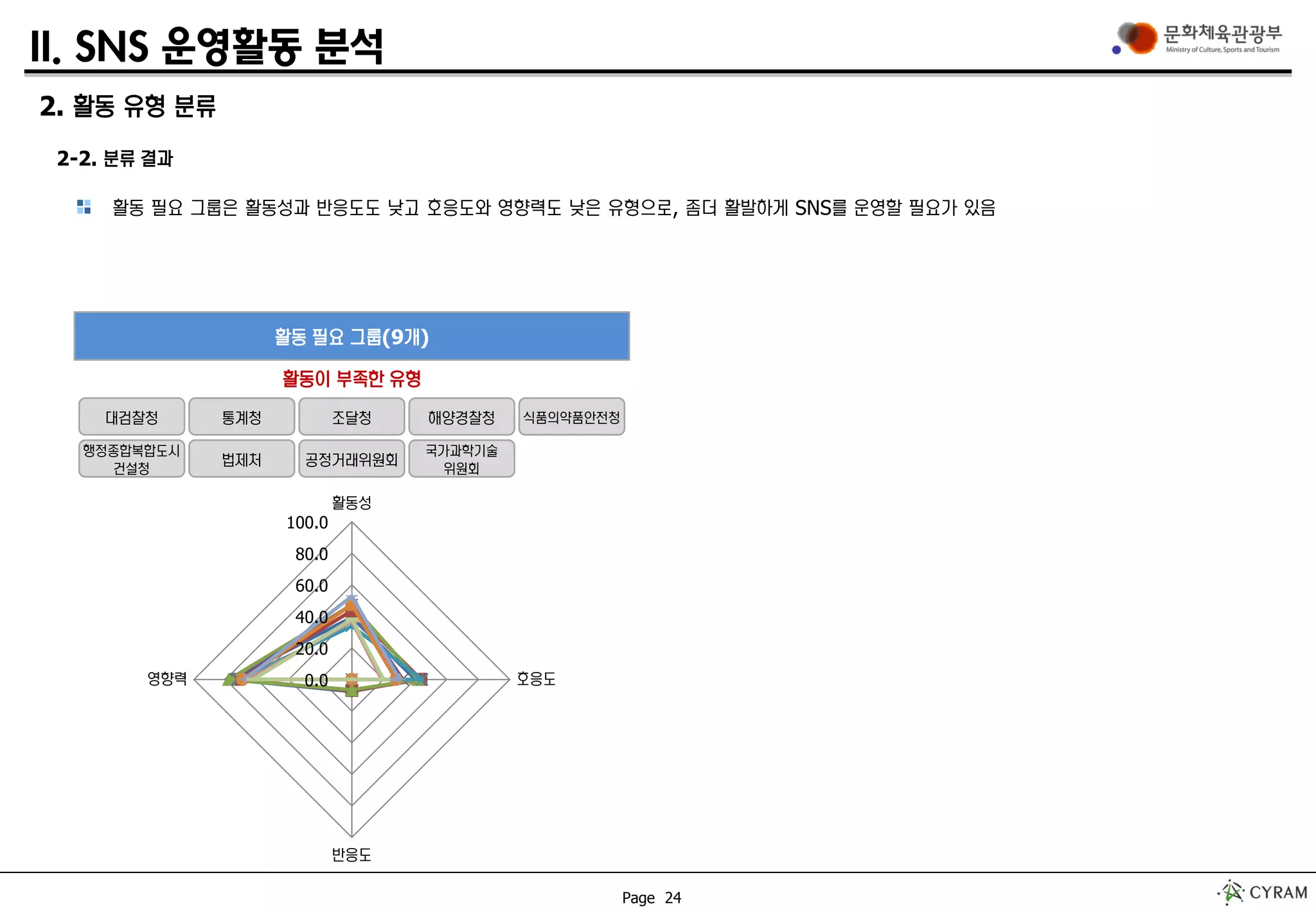 Page 24
II. SNS 운영활동 분석
0.0
20.0
40.0
60.0
80.0
100.0
활동성
호응도
반응도
영향력
활동 필요 그룹(9개)
2. 활동 유형 분류
2-2. 분류 결과
활동 필요 그룹은 활동성과 반응도도 낮고 호응도와 영향력도 낮은 유형으로, 좀더 활발하게 SNS를 운영할 필요가 있음
대검찰청 통계청 조달청 해양경찰청 식품의약품안전청
행정종합복합도시
건설청
법제처 공정거래위원회
국가과학기술
위원회
활동이 부족한 유형
 