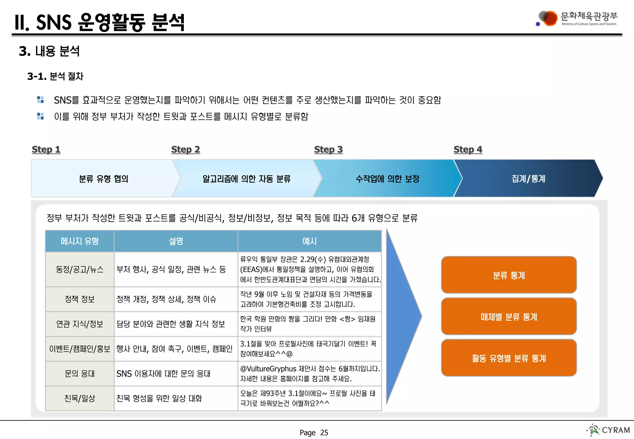 Page 25
II. SNS 운영활동 분석
SNS를 효과적으로 운영했는지를 파악하기 위해서는 어떤 컨텐츠를 주로 생산했는지를 파악하는 것이 중요함
이를 위해 정부 부처가 작성한 트윗과 포스트를 메시지 유형별로 분류함
메시지 유형 설명 예시
동정/공고/뉴스 부처 행사, 공식 일정, 관련 뉴스 등
류우익 통일부 장관은 2.29(수) 유럽대외관계청
(EEAS)에서 통일정책을 설명하고, 이어 유럽의회
에서 한반도관계대표단과 면담의 시간을 가졌습니다.
정책 정보 정책 개정, 정책 상세, 정책 이슈
작년 9월 이후 노임 및 건설자재 등의 가격변동을
고려하여 기본형건축비를 조정 고시합니다.
연관 지식/정보 담당 분야와 관련한 생활 지식 정보
한국 학원 만화의 짱을 그리다! 만화 <짱> 임재원
작가 인터뷰
이벤트/캠페인/홍보 행사 안내, 참여 촉구, 이벤트, 캠페인
3.1절을 맞아 프로필사진에 태극기달기 이벤트! 꼭
참여해보세요^^@
문의 응대 SNS 이용자에 대한 문의 응대
@VultureGryphus 제안서 접수는 6월까지입니다.
자세한 내용은 홈페이지를 참고해 주세요.
친목/일상 친목 형성을 위한 일상 대화
오늘은 제93주년 3.1절이에요~ 프로필 사진을 태
극기로 바꿔보는건 어떨까요?^^
분류 유형 협의 알고리즘에 의한 자동 분류 수작업에 의한 보정 집계/통계
Step 1 Step 2 Step 3 Step 4
정부 부처가 작성한 트윗과 포스트를 공식/비공식, 정보/비정보, 정보 목적 등에 따라 6개 유형으로 분류
분류 통계
매체별 분류 통계
활동 유형별 분류 통계
3. 내용 분석
3-1. 분석 절차
 