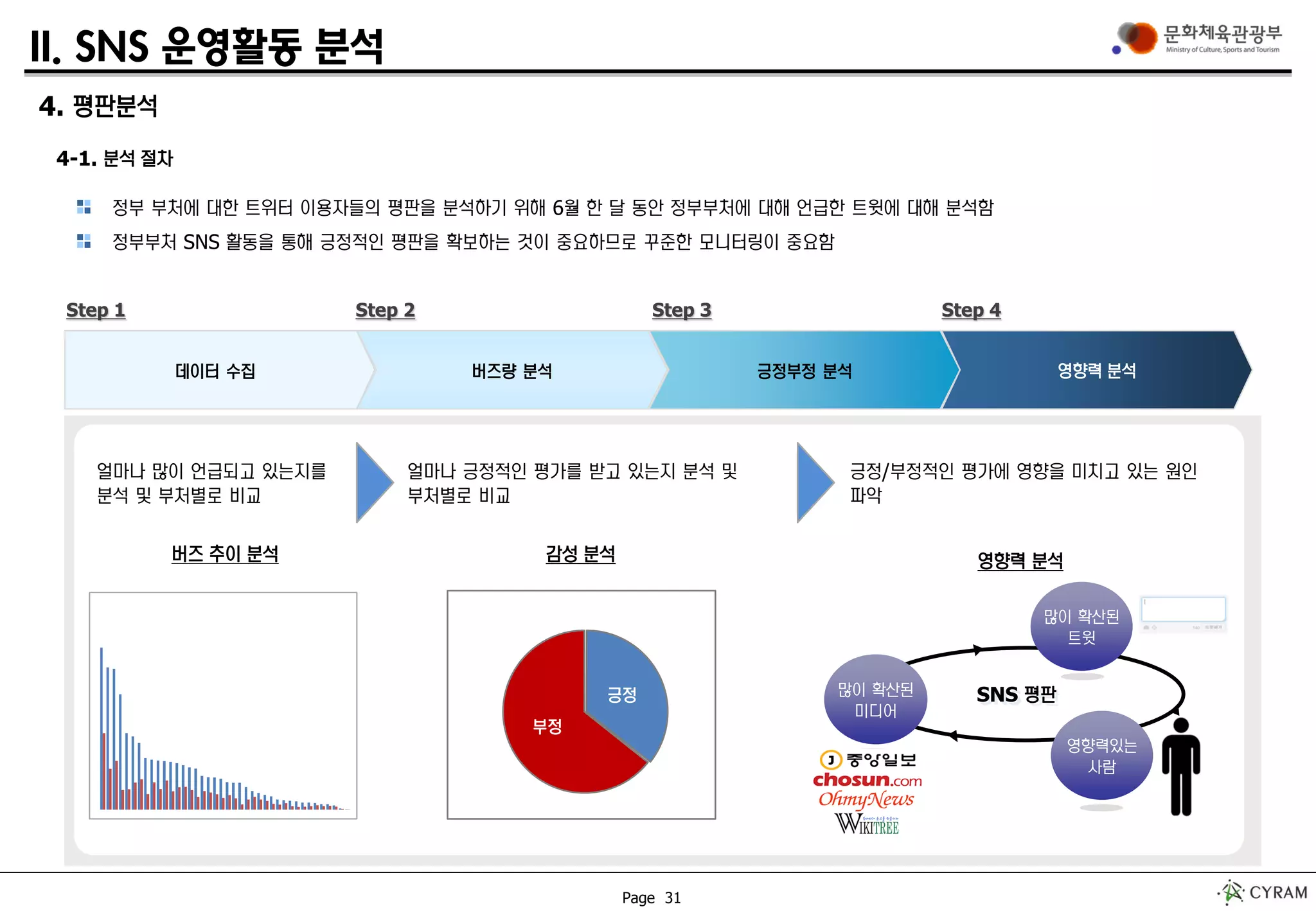 Page 31
II. SNS 운영활동 분석
정부 부처에 대한 트위터 이용자들의 평판을 분석하기 위해 6월 한 달 동안 정부부처에 대해 언급한 트윗에 대해 분석함
정부부처 SNS 활동을 통해 긍정적인 평판을 확보하는 것이 중요하므로 꾸준한 모니터링이 중요함
데이터 수집 버즈량 분석 긍정부정 분석 영향력 분석
Step 1 Step 2 Step 3 Step 4
감성 분석
긍정
부정
영향력 분석
많이 확산된
미디어
영향력있는
사람
많이 확산된
트윗
SNS 평판
버즈 추이 분석
얼마나 많이 언급되고 있는지를
분석 및 부처별로 비교
얼마나 긍정적인 평가를 받고 있는지 분석 및
부처별로 비교
긍정/부정적인 평가에 영향을 미치고 있는 원인
파악
4. 평판분석
4-1. 분석 절차
 