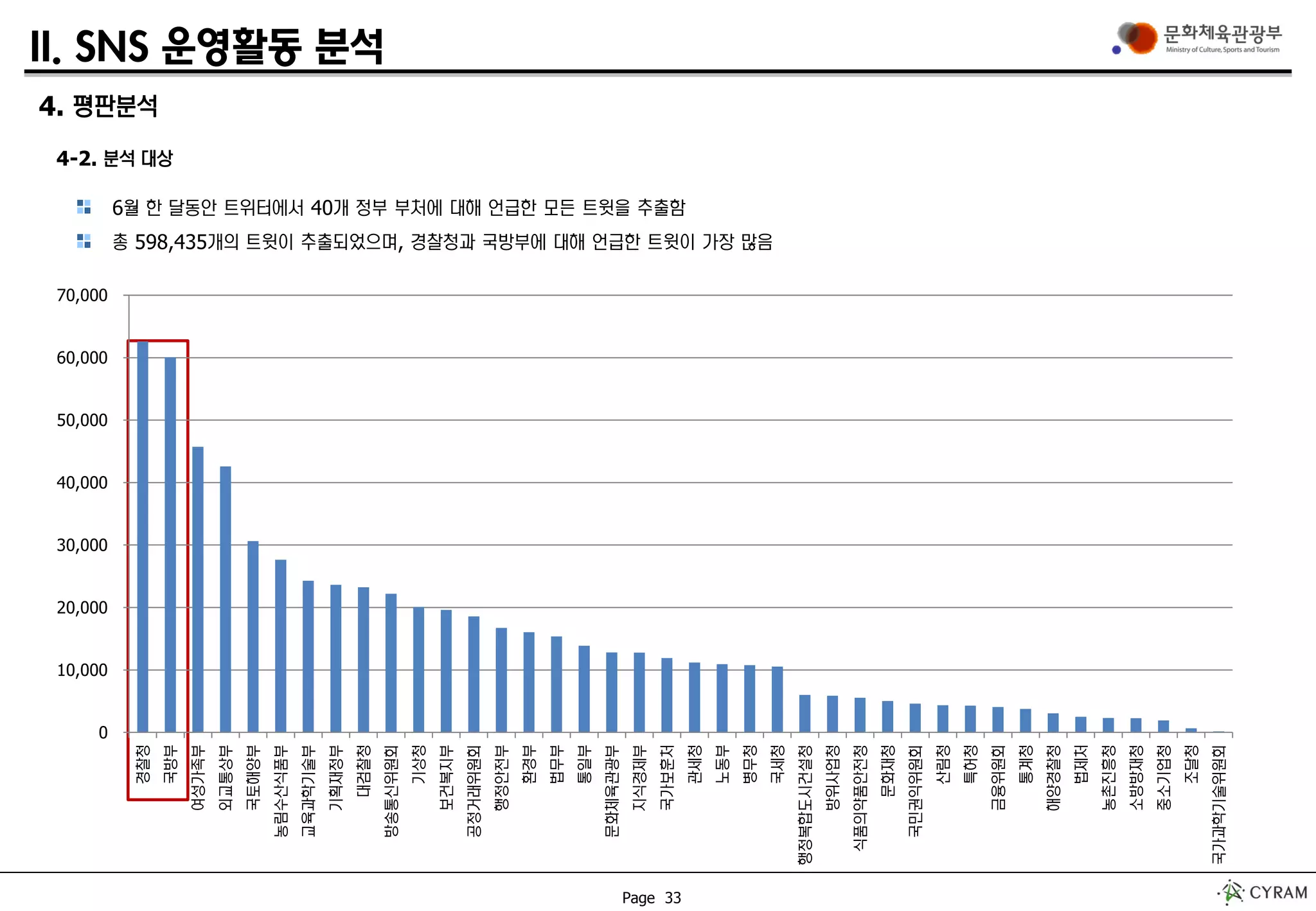 Page 33
4. 평판분석
4-2. 분석 대상
II. SNS 운영활동 분석
6월 한 달동안 트위터에서 40개 정부 부처에 대해 언급한 모든 트윗을 추출함
총 598,435개의 트윗이 추출되었으며, 경찰청과 국방부에 대해 언급한 트윗이 가장 많음
0
10,000
20,000
30,000
40,000
50,000
60,000
70,000
경찰청
국방부
여성가족부
외교통상부
국토해양부
농림수산식품부
교육과학기술부
기획재정부
대검찰청
방송통신위원회
기상청
보건복지부
공정거래위원회
행정안전부
환경부
법무부
통일부
문화체육관광부
지식경제부
국가보훈처
관세청
노동부
병무청
국세청
행정복합도시건설청
방위사업청
식품의약품안전청
문화재청
국민권익위원회
산림청
특허청
금융위원회
통계청
해양경찰청
법제처
농촌진흥청
소방방재청
중소기업청
조달청
국가과학기술위원회
 