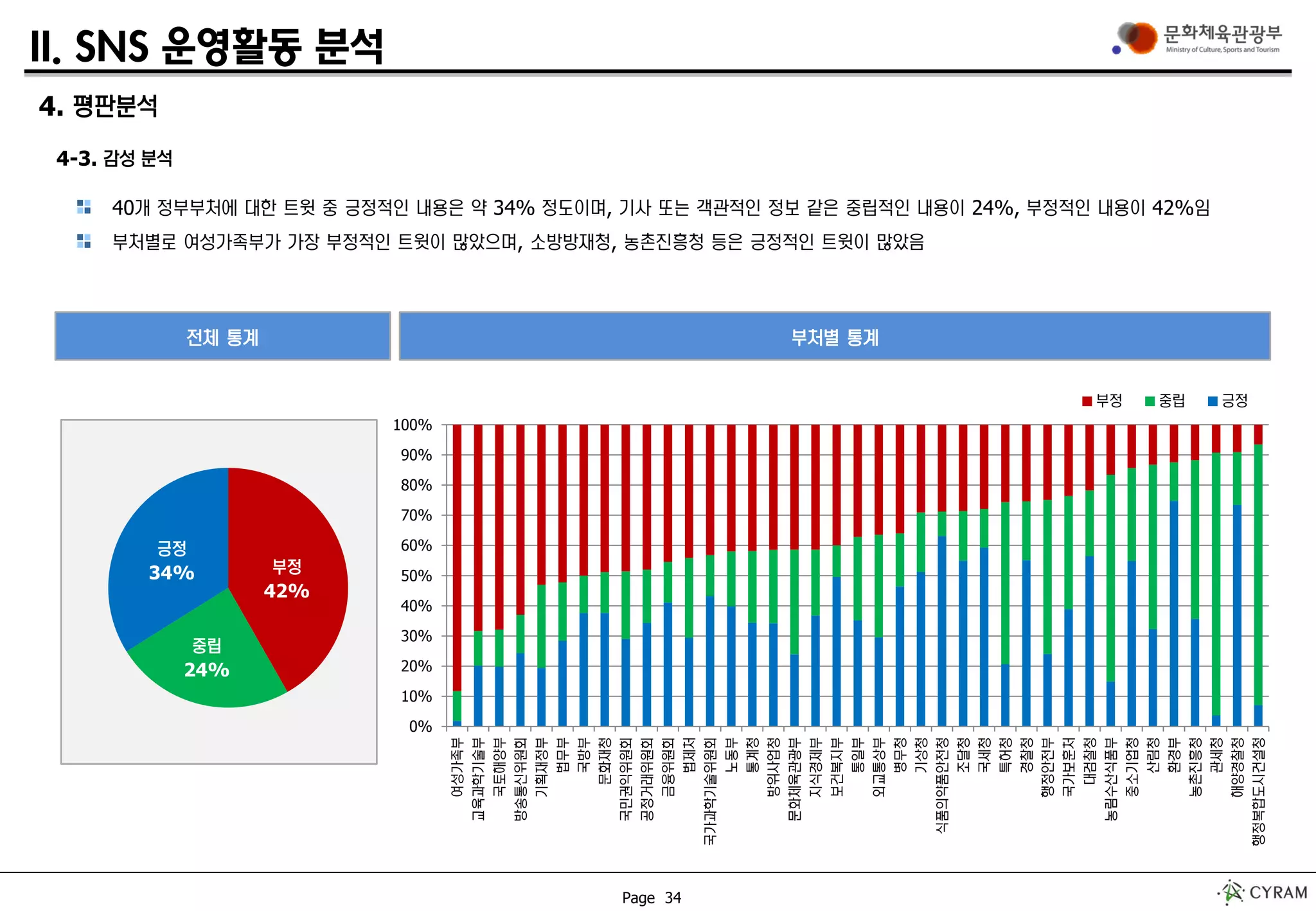 Page 34
4. 평판분석
4-3. 감성 분석
II. SNS 운영활동 분석
40개 정부부처에 대한 트윗 중 긍정적인 내용은 약 34% 정도이며, 기사 또는 객관적인 정보 같은 중립적인 내용이 24%, 부정적인 내용이 42%임
부처별로 여성가족부가 가장 부정적인 트윗이 많았으며, 소방방재청, 농촌진흥청 등은 긍정적인 트윗이 많았음
0%
10%
20%
30%
40%
50%
60%
70%
80%
90%
100%
여성가족부
교육과학기술부
국토해양부
방송통신위원회
기획재정부
법무부
국방부
문화재청
국민권익위원회
공정거래위원회
금융위원회
법제처
국가과학기술위원회
노동부
통계청
방위사업청
문화체육관광부
지식경제부
보건복지부
통일부
외교통상부
병무청
기상청
식품의약품안전청
조달청
국세청
특허청
경찰청
행정안전부
국가보훈처
대검찰청
농림수산식품부
중소기업청
산림청
환경부
농촌진흥청
관세청
해양경찰청
행정복합도시건설청
부정 중립 긍정
부정
42%
중립
24%
긍정
34%
전체 통계 부처별 통계
 