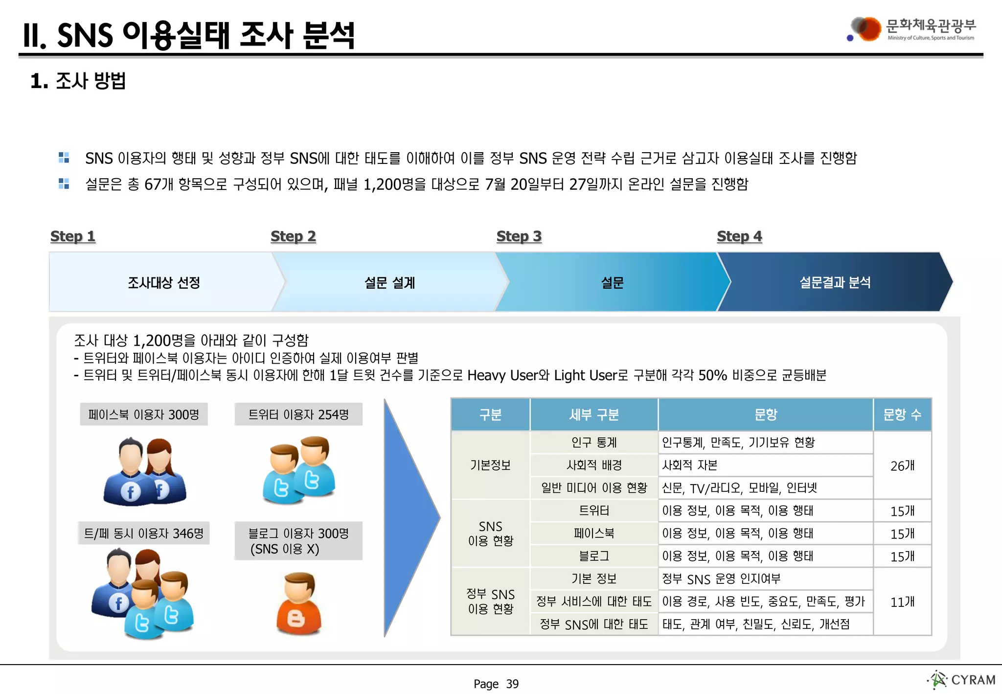 Page 39
II. SNS 이용실태 조사 분석
SNS 이용자의 행태 및 성향과 정부 SNS에 대한 태도를 이해하여 이를 정부 SNS 운영 전략 수립 근거로 삼고자 이용실태 조사를 진행함
설문은 총 67개 항목으로 구성되어 있으며, 패널 1,200명을 대상으로 7월 20일부터 27일까지 온라인 설문을 진행함
조사대상 선정 설문 설계 설문 설문결과 분석
Step 1 Step 2 Step 3 Step 4
조사 대상 1,200명을 아래와 같이 구성함
- 트위터와 페이스북 이용자는 아이디 인증하여 실제 이용여부 판별
- 트위터 및 트위터/페이스북 동시 이용자에 한해 1달 트윗 건수를 기준으로 Heavy User와 Light User로 구분해 각각 50% 비중으로 균등배분
구분 세부 구분 문항 문항 수
기본정보
인구 통계 인구통계, 만족도, 기기보유 현황
26개사회적 배경 사회적 자본
일반 미디어 이용 현황 신문, TV/라디오, 모바일, 인터넷
SNS
이용 현황
트위터 이용 정보, 이용 목적, 이용 행태 15개
페이스북 이용 정보, 이용 목적, 이용 행태 15개
블로그 이용 정보, 이용 목적, 이용 행태 15개
정부 SNS
이용 현황
기본 정보 정부 SNS 운영 인지여부
11개정부 서비스에 대한 태도 이용 경로, 사용 빈도, 중요도, 만족도, 평가
정부 SNS에 대한 태도 태도, 관계 여부, 친밀도, 신뢰도, 개선점
페이스북 이용자 300명 트위터 이용자 254명
트/페 동시 이용자 346명 블로그 이용자 300명
(SNS 이용 X)
1. 조사 방법
 