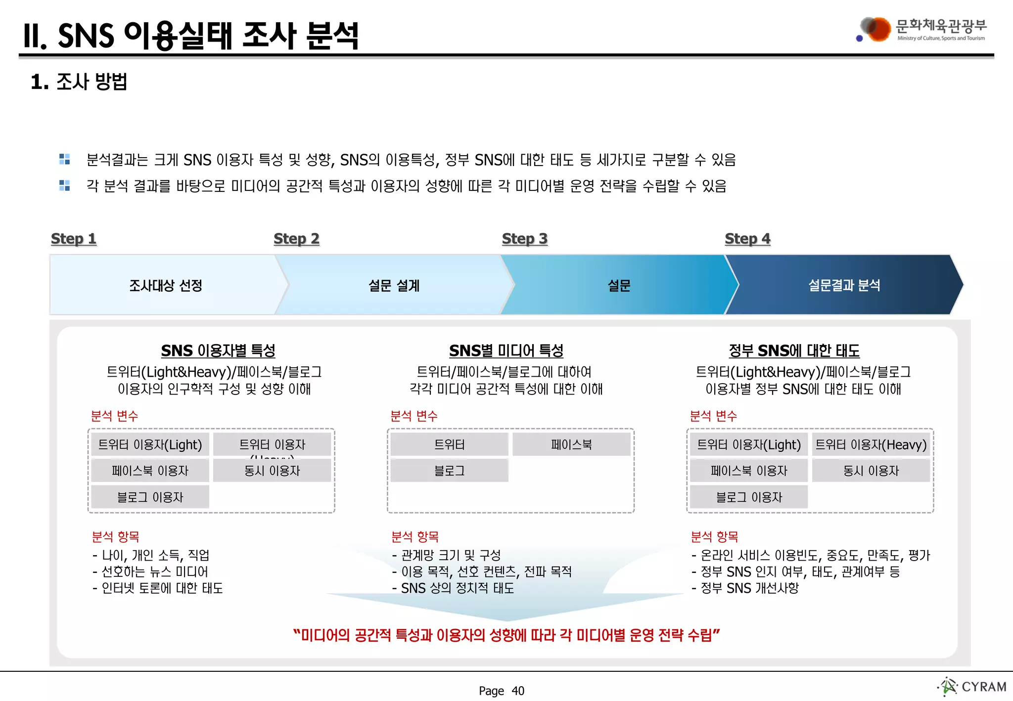 Page 40
II. SNS 이용실태 조사 분석
분석결과는 크게 SNS 이용자 특성 및 성향, SNS의 이용특성, 정부 SNS에 대한 태도 등 세가지로 구분할 수 있음
각 분석 결과를 바탕으로 미디어의 공간적 특성과 이용자의 성향에 따른 각 미디어별 운영 전략을 수립할 수 있음
조사대상 선정 설문 설계 설문 설문결과 분석
Step 1 Step 2 Step 3 Step 4
SNS 이용자별 특성 SNS별 미디어 특성 정부 SNS에 대한 태도
트위터/페이스북/블로그에 대하여
각각 미디어 공간적 특성에 대한 이해
트위터(Light&Heavy)/페이스북/블로그
이용자별 정부 SNS에 대한 태도 이해
트위터(Light&Heavy)/페이스북/블로그
이용자의 인구학적 구성 및 성향 이해
“미디어의 공간적 특성과 이용자의 성향에 따라 각 미디어별 운영 전략 수립”
- 나이, 개인 소득, 직업
- 선호하는 뉴스 미디어
- 인터넷 토론에 대한 태도
트위터 이용자(Light) 트위터 이용자
(Heavy)
페이스북 이용자 동시 이용자
블로그 이용자
분석 변수
분석 항목
- 관계망 크기 및 구성
- 이용 목적, 선호 컨텐츠, 전파 목적
- SNS 상의 정치적 태도
트위터 페이스북
블로그
분석 변수
분석 항목
- 온라인 서비스 이용빈도, 중요도, 만족도, 평가
- 정부 SNS 인지 여부, 태도, 관계여부 등
- 정부 SNS 개선사항
트위터 이용자(Light) 트위터 이용자(Heavy)
페이스북 이용자 동시 이용자
블로그 이용자
분석 변수
분석 항목
1. 조사 방법
 