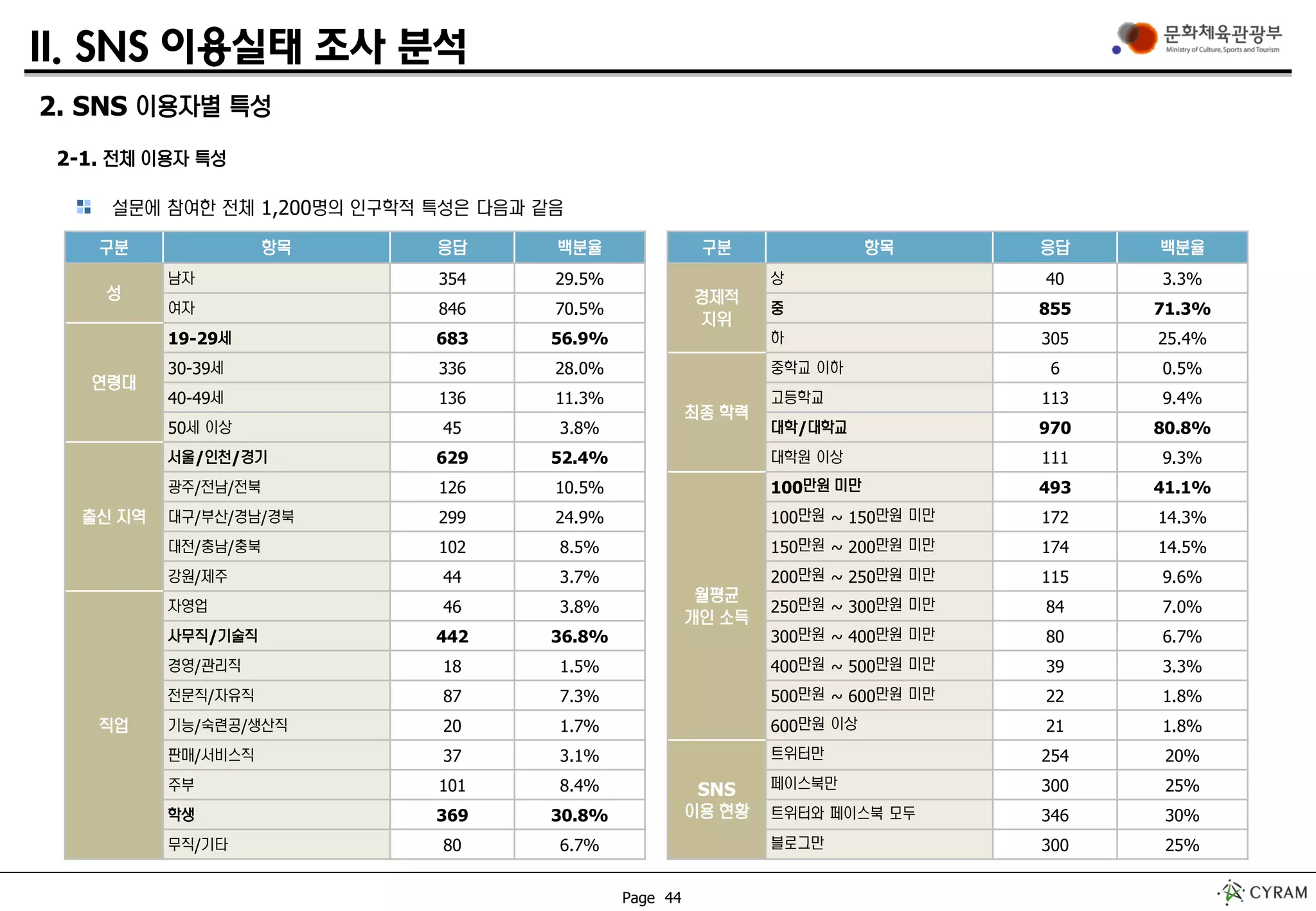 Page 44
2. SNS 이용자별 특성
2-1. 전체 이용자 특성
II. SNS 이용실태 조사 분석
설문에 참여한 전체 1,200명의 인구학적 특성은 다음과 같음
구분 항목 응답 백분율
성
남자 354 29.5%
여자 846 70.5%
연령대
19-29세 683 56.9%
30-39세 336 28.0%
40-49세 136 11.3%
50세 이상 45 3.8%
출신 지역
서울/인천/경기 629 52.4%
광주/전남/전북 126 10.5%
대구/부산/경남/경북 299 24.9%
대전/충남/충북 102 8.5%
강원/제주 44 3.7%
직업
자영업 46 3.8%
사무직/기술직 442 36.8%
경영/관리직 18 1.5%
전문직/자유직 87 7.3%
기능/숙련공/생산직 20 1.7%
판매/서비스직 37 3.1%
주부 101 8.4%
학생 369 30.8%
무직/기타 80 6.7%
구분 항목 응답 백분율
경제적
지위
상 40 3.3%
중 855 71.3%
하 305 25.4%
최종 학력
중학교 이하 6 0.5%
고등학교 113 9.4%
대학/대학교 970 80.8%
대학원 이상 111 9.3%
월평균
개인 소득
100만원 미만 493 41.1%
100만원 ~ 150만원 미만 172 14.3%
150만원 ~ 200만원 미만 174 14.5%
200만원 ~ 250만원 미만 115 9.6%
250만원 ~ 300만원 미만 84 7.0%
300만원 ~ 400만원 미만 80 6.7%
400만원 ~ 500만원 미만 39 3.3%
500만원 ~ 600만원 미만 22 1.8%
600만원 이상 21 1.8%
SNS
이용 현황
트위터만 254 20%
페이스북만 300 25%
트위터와 페이스북 모두 346 30%
블로그만 300 25%
 