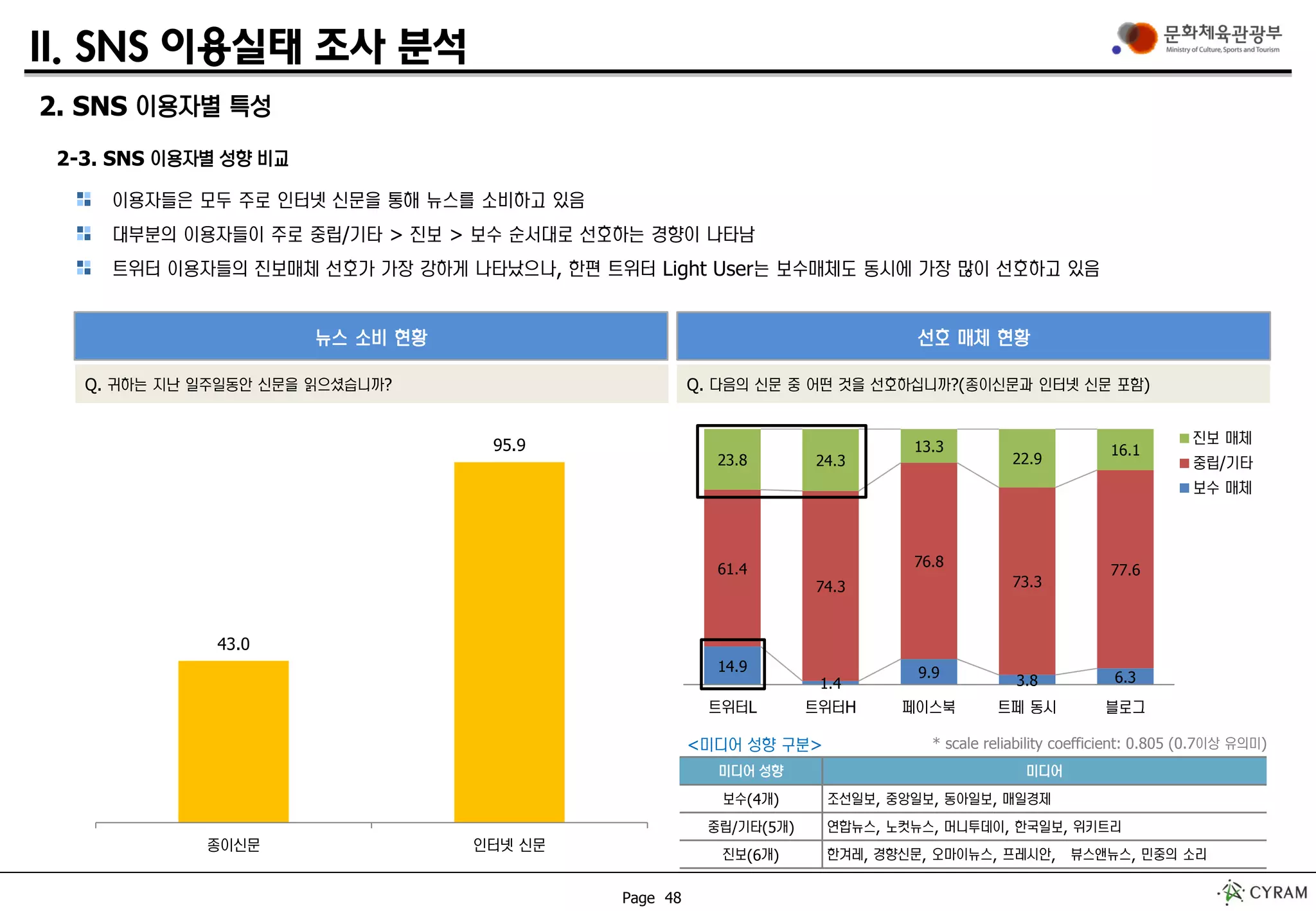 Page 48
II. SNS 이용실태 조사 분석
이용자들은 모두 주로 인터넷 신문을 통해 뉴스를 소비하고 있음
대부분의 이용자들이 주로 중립/기타 > 진보 > 보수 순서대로 선호하는 경향이 나타남
트위터 이용자들의 진보매체 선호가 가장 강하게 나타났으나, 한편 트위터 Light User는 보수매체도 동시에 가장 많이 선호하고 있음
14.9
1.4
9.9
3.8 6.3
61.4
74.3
76.8
73.3
77.6
23.8 24.3
13.3
22.9
16.1
트위터L 트위터H 페이스북 트페 동시 블로그
진보 매체
중립/기타
보수 매체
43.0
95.9
종이신문 인터넷 신문
뉴스 소비 현황
Q. 귀하는 지난 일주일동안 신문을 읽으셨습니까?
선호 매체 현황
Q. 다음의 신문 중 어떤 것을 선호하십니까?(종이신문과 인터넷 신문 포함)
2. SNS 이용자별 특성
2-3. SNS 이용자별 성향 비교
미디어 성향 미디어
보수(4개) 조선일보, 중앙일보, 동아일보, 매일경제
중립/기타(5개) 연합뉴스, 노컷뉴스, 머니투데이, 한국일보, 위키트리
진보(6개) 한겨레, 경향신문, 오마이뉴스, 프레시안, 뷰스앤뉴스, 민중의 소리
* scale reliability coefficient: 0.805 (0.7이상 유의미)<미디어 성향 구분>
 