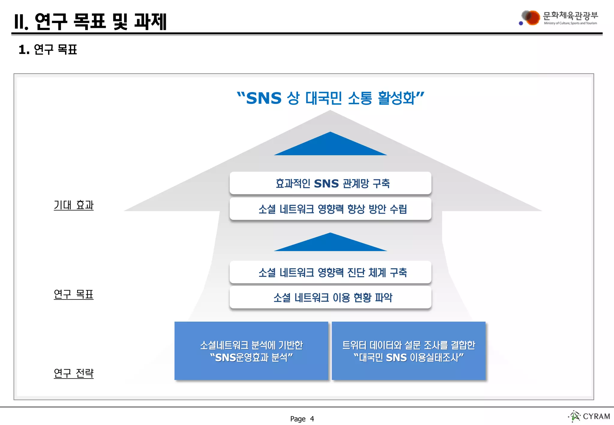 Page 4
II. 연구 목표 및 과제
소셜 네트워크 이용 현황 파악
소셜 네트워크 영향력 진단 체계 구축
“SNS 상 대국민 소통 활성화”
소셜 네트워크 영향력 향상 방안 수립
효과적인 SNS 관계망 구축
소셜네트워크 분석에 기반한
“SNS운영효과 분석”
트위터 데이터와 설문 조사를 결합한
“대국민 SNS 이용실태조사”
기대 효과
연구 목표
연구 전략
1. 연구 목표
 