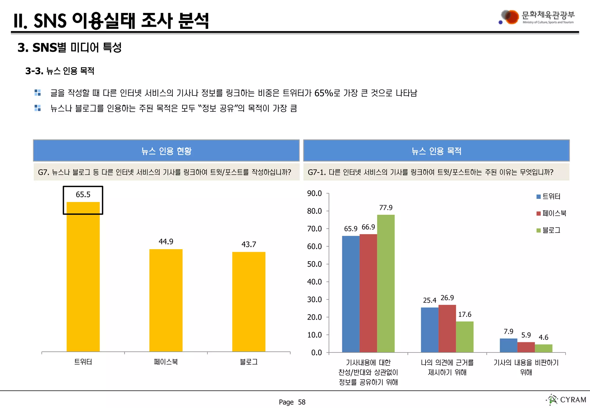 Page 58
II. SNS 이용실태 조사 분석
글을 작성할 때 다른 인터넷 서비스의 기사나 정보를 링크하는 비중은 트위터가 65%로 가장 큰 것으로 나타남
뉴스나 블로그를 인용하는 주된 목적은 모두 “정보 공유”의 목적이 가장 큼
뉴스 인용 현황 뉴스 인용 목적
65.5
44.9 43.7
트위터 페이스북 블로그
65.9
25.4
7.9
66.9
26.9
5.9
77.9
17.6
4.6
0.0
10.0
20.0
30.0
40.0
50.0
60.0
70.0
80.0
90.0
기사내용에 대한
찬성/반대와 상관없이
정보를 공유하기 위해
나의 의견에 근거를
제시하기 위해
기사의 내용을 비판하기
위해
트위터
페이스북
블로그
3. SNS별 미디어 특성
3-3. 뉴스 인용 목적
G7. 뉴스나 블로그 등 다른 인터넷 서비스의 기사를 링크하여 트윗/포스트를 작성하십니까? G7-1. 다른 인터넷 서비스의 기사를 링크하여 트윗/포스트하는 주된 이유는 무엇입니까?
 