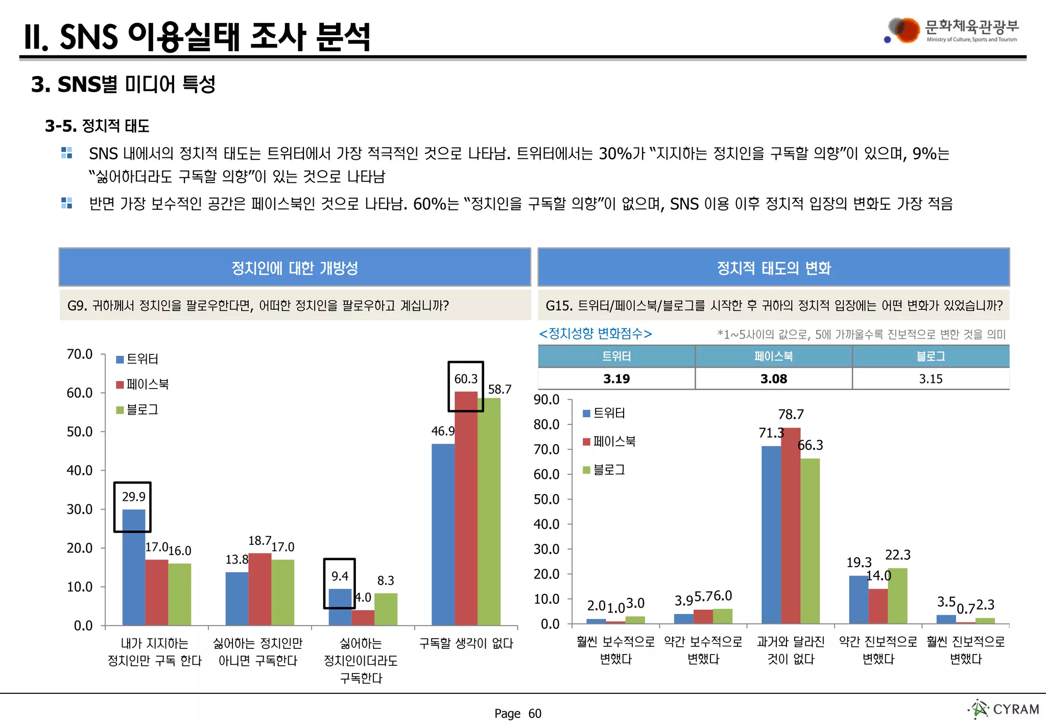 Page 60
II. SNS 이용실태 조사 분석
SNS 내에서의 정치적 태도는 트위터에서 가장 적극적인 것으로 나타남. 트위터에서는 30%가 “지지하는 정치인을 구독할 의향”이 있으며, 9%는
“싫어하더라도 구독할 의향”이 있는 것으로 나타남
반면 가장 보수적인 공간은 페이스북인 것으로 나타남. 60%는 “정치인을 구독할 의향”이 없으며, SNS 이용 이후 정치적 입장의 변화도 가장 적음
정치인에 대한 개방성 정치적 태도의 변화
2.0 3.9
71.3
19.3
3.51.0
5.7
78.7
14.0
0.73.0
6.0
66.3
22.3
2.3
0.0
10.0
20.0
30.0
40.0
50.0
60.0
70.0
80.0
90.0
훨씬 보수적으로
변했다
약간 보수적으로
변했다
과거와 달라진
것이 없다
약간 진보적으로
변했다
훨씬 진보적으로
변했다
트위터
페이스북
블로그
29.9
13.8
9.4
46.9
17.0
18.7
4.0
60.3
16.0 17.0
8.3
58.7
0.0
10.0
20.0
30.0
40.0
50.0
60.0
70.0
내가 지지하는
정치인만 구독 한다
싫어하는 정치인만
아니면 구독한다
싫어하는
정치인이더라도
구독한다
구독할 생각이 없다
트위터
페이스북
블로그
3. SNS별 미디어 특성
3-5. 정치적 태도
G9. 귀하께서 정치인을 팔로우한다면, 어떠한 정치인을 팔로우하고 계십니까? G15. 트위터/페이스북/블로그를 시작한 후 귀하의 정치적 입장에는 어떤 변화가 있었습니까?
트위터 페이스북 블로그
3.19 3.08 3.15
*1~5사이의 값으로, 5에 가까울수록 진보적으로 변한 것을 의미<정치성향 변화점수>
 