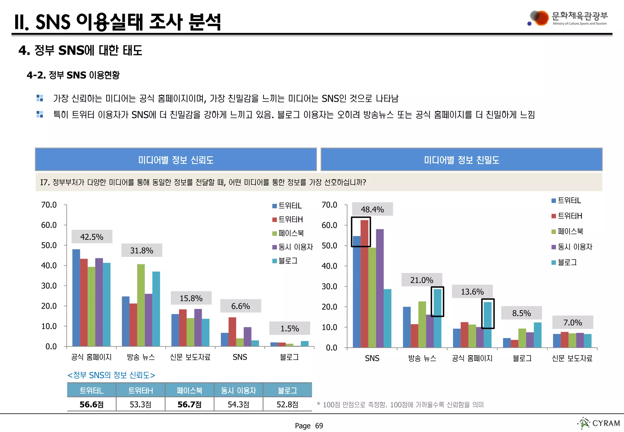 Page 69
0.0
10.0
20.0
30.0
40.0
50.0
60.0
70.0
공식 홈페이지 방송 뉴스 신문 보도자료 SNS 블로그
트위터L
트위터H
페이스북
동시 이용자
블로그
II. SNS 이용실태 조사 분석
가장 신뢰하는 미디어는 공식 홈페이지이며, 가장 친밀감을 느끼는 미디어는 SNS인 것으로 나타남
특히 트위터 이용자가 SNS에 더 친밀감을 강하게 느끼고 있음. 블로그 이용자는 오히려 방송뉴스 또는 공식 홈페이지를 더 친밀하게 느낌
미디어별 정보 신뢰도 미디어별 정보 친밀도
42.5%
31.8%
15.8%
6.6%
1.5%
4. 정부 SNS에 대한 태도
4-2. 정부 SNS 이용현황
I7. 정부부처가 다양한 미디어를 통해 동일한 정보를 전달할 때, 어떤 미디어를 통한 정보를 가장 선호하십니까?
트위터L 트위터H 페이스북 동시 이용자 블로그
56.6점 53.3점 56.7점 54.3점 52.8점
<정부 SNS의 정보 신뢰도>
* 100점 만점으로 측정함. 100점에 가까울수록 신뢰함을 의미
0.0
10.0
20.0
30.0
40.0
50.0
60.0
70.0
SNS 방송 뉴스 공식 홈페이지 블로그 신문 보도자료
트위터L
트위터H
페이스북
동시 이용자
블로그
48.4%
21.0%
13.6%
8.5%
7.0%
 