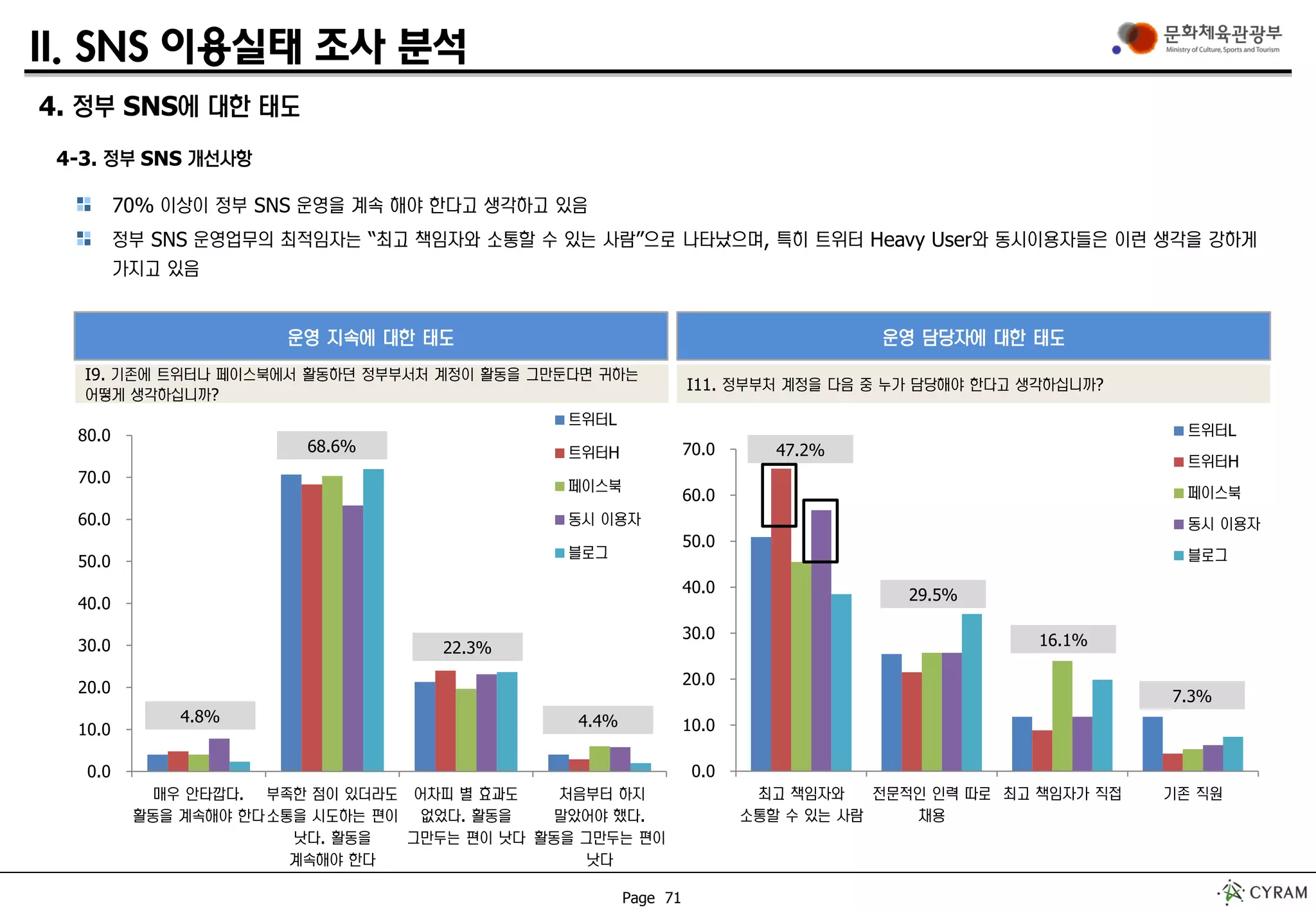 Page 71
0.0
10.0
20.0
30.0
40.0
50.0
60.0
70.0
80.0
매우 안타깝다.
활동을 계속해야 한다
부족한 점이 있더라도
소통을 시도하는 편이
낫다. 활동을
계속해야 한다
어차피 별 효과도
없었다. 활동을
그만두는 편이 낫다
처음부터 하지
말았어야 했다.
활동을 그만두는 편이
낫다
트위터L
트위터H
페이스북
동시 이용자
블로그
0.0
10.0
20.0
30.0
40.0
50.0
60.0
70.0
최고 책임자와
소통할 수 있는 사람
전문적인 인력 따로
채용
최고 책임자가 직접 기존 직원
트위터L
트위터H
페이스북
동시 이용자
블로그
II. SNS 이용실태 조사 분석
70% 이상이 정부 SNS 운영을 계속 해야 한다고 생각하고 있음
정부 SNS 운영업무의 최적임자는 “최고 책임자와 소통할 수 있는 사람”으로 나타났으며, 특히 트위터 Heavy User와 동시이용자들은 이런 생각을 강하게
가지고 있음
운영 지속에 대한 태도 운영 담당자에 대한 태도
4.8%
68.6%
22.3%
4.4%
47.2%
29.5%
16.1%
7.3%
4. 정부 SNS에 대한 태도
4-3. 정부 SNS 개선사항
I9. 기존에 트위터나 페이스북에서 활동하던 정부부서처 계정이 활동을 그만둔다면 귀하는
어떻게 생각하십니까?
I11. 정부부처 계정을 다음 중 누가 담당해야 한다고 생각하십니까?
 