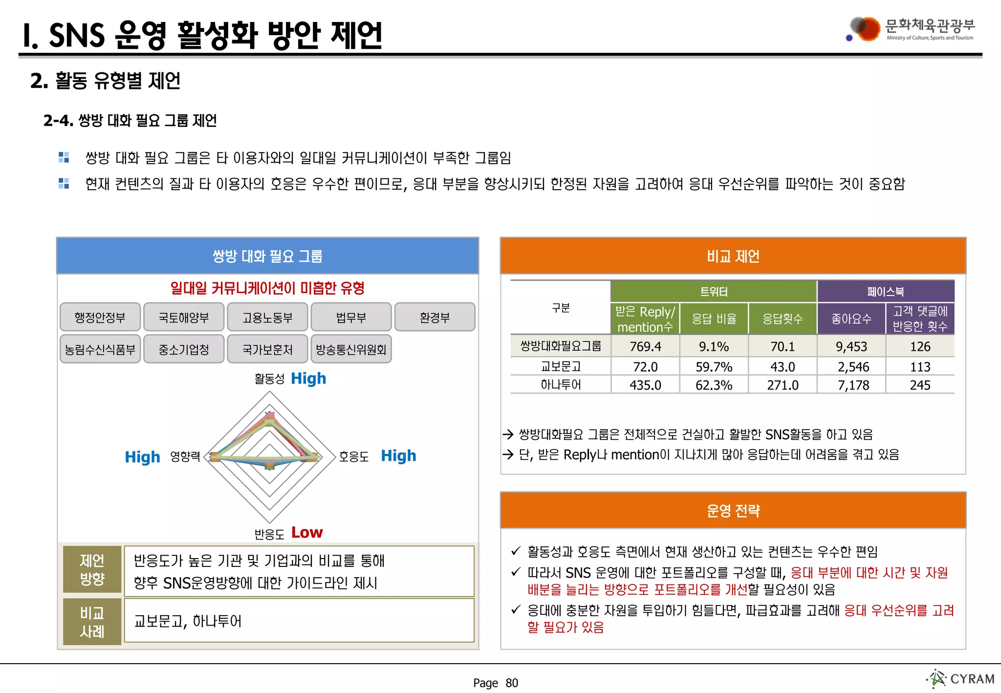 Page 80
활동성
호응도
반응도
영향력
I. SNS 운영 활성화 방안 제언
쌍방 대화 필요 그룹은 타 이용자와의 일대일 커뮤니케이션이 부족한 그룹임
현재 컨텐츠의 질과 타 이용자의 호응은 우수한 편이므로, 응대 부분을 향상시키되 한정된 자원을 고려하여 응대 우선순위를 파악하는 것이 중요함
2. 활동 유형별 제언
2-4. 쌍방 대화 필요 그룹 제언
제언
방향
반응도가 높은 기관 및 기업과의 비교를 통해
향후 SNS운영방향에 대한 가이드라인 제시
비교
사례
교보문고, 하나투어
비교 제언
운영 전략
High
High
Low
High
쌍방 대화 필요 그룹
행정안정부 국토해양부 고용노동부 법무부 환경부
농림수신식품부 중소기업청 국가보훈처 방송통신위원회
일대일 커뮤니케이션이 미흡한 유형
 활동성과 호응도 측면에서 현재 생산하고 있는 컨텐츠는 우수한 편임
 따라서 SNS 운영에 대한 포트폴리오를 구성할 때, 응대 부분에 대한 시간 및 자원
배분을 늘리는 방향으로 포트폴리오를 개선할 필요성이 있음
 응대에 충분한 자원을 투입하기 힘들다면, 파급효과를 고려해 응대 우선순위를 고려
할 필요가 있음
구분
트위터 페이스북
받은 Reply/
mention수
응답 비율 응답횟수 좋아요수
고객 댓글에
반응한 횟수
쌍방대화필요그룹 769.4 9.1% 70.1 9,453 126
교보문고 72.0 59.7% 43.0 2,546 113
하나투어 435.0 62.3% 271.0 7,178 245
 쌍방대화필요 그룹은 전체적으로 건실하고 활발한 SNS활동을 하고 있음
 단, 받은 Reply나 mention이 지나치게 많아 응답하는데 어려움을 겪고 있음
 
