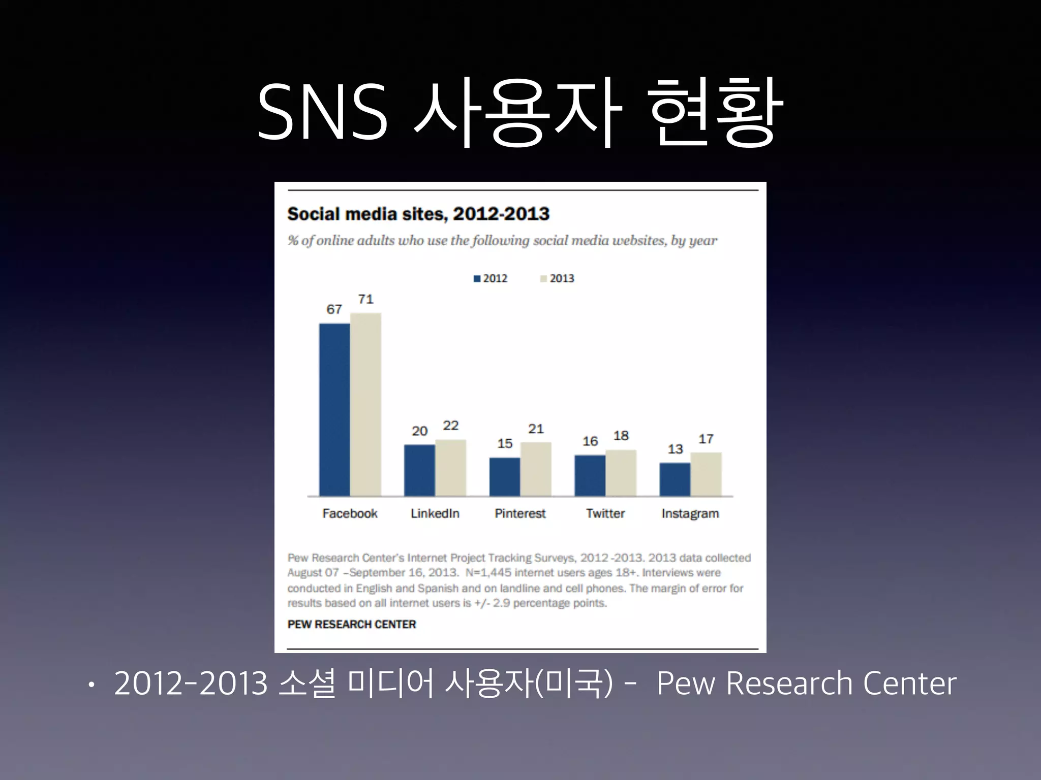 SNS 사용자 현황 
• 2012-2013 소셜 미디어 사용자(미국) - Pew Research Center 
 