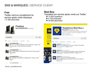 SNS & MARQUES | SERVICE CLIENT

Free                             Best Buy
Twitter vient en complément du   Transfère son service après vente sur Twitter :
                                    13 000 questions
service après vente classique.      2 100 employés
+ 2 300 abonnées                    30 000 abonnées




Source : journaldunet.com
 