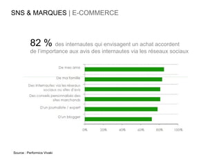 SNS & MARQUES | E-COMMERCE



           82 % des internautes qui envisagent un achat accordent
           de l’importance aux avis des internautes via les réseaux sociaux




Source : Performics Vivaki
 