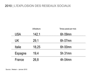 2010 | L'EXPLOSION DES RESEAUX SOCIAUX




                                  Utilisateurs   Temps passé par mois

             USA                  142,1          6h 09mn
             UK                   29,1           6h 07mn
             Italie               18,25          6h 00mn
             Espagne              19,4           5h 31mn
             France               26,8           4h 04mn

Source : Nielsen – Janvier 2010
 