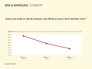 SNS & MARQUES | CONSTAT



Avez-vous visité un site de marque / site officiel au cours des 6 derniers mois ?




Source : Wave 5
 