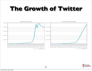 The Growth of Twitter




          21
 