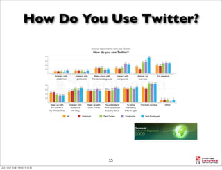 How Do You Use Twitter?




           25
 