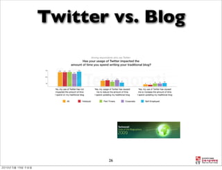 Twitter vs. Blog




       26
 
