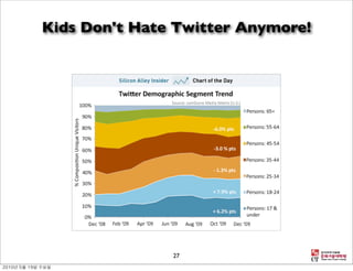 Kids Don't Hate Twitter Anymore!




               27
 