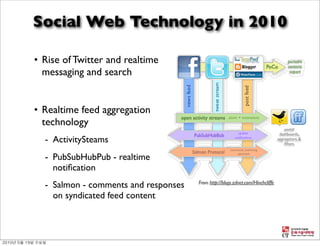 Social Web Technology in 2010

• Rise of Twitter and realtime
  messaging and search


• Realtime feed aggregation
  technology
  - ActivitySteams
  - PubSubHubPub - realtime
    notiﬁcation
  - Salmon - comments and responses
    on syndicated feed content
 