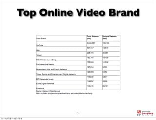 Top Online Video Brand




          5
 