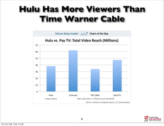 Hulu Has More Viewers Than
    Time Warner Cable




            6
 