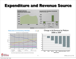 Expenditure and Revenue Source




 Media share of US Advertising 1959-2009                                                       Change in Ad Revenue by Medium
                                                                                                         2008 to 2009




      Source: Martin Langeveld at Nieman Journalism Lab; data from NAA, TVB, IAB, McCann




                                                                                           9                           SPRING 2010 GCT784
 