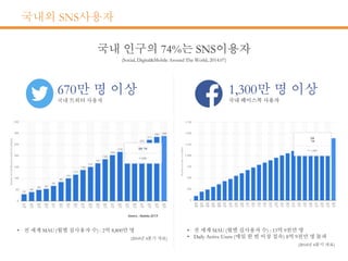 국내외 SNS사용자
 