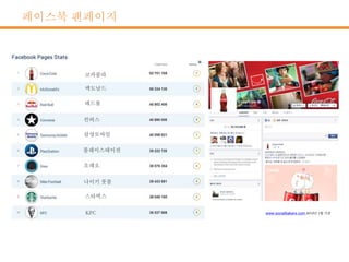페이스북 팬페이지
www.socialbakers.com
 