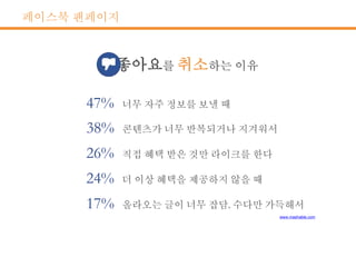 페이스북 팬페이지
너무 자주 정보를 보낼 때
콘텐츠가 너무 반복되거나 지겨워서
직접 혜택 받은 것만 라이크를 한다
더 이상 혜택을 제공하지 않을 때
올라오는 글이 너무 잡담, 수다만 가득해서
www.mashable.com
 