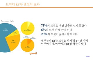 트위터 RT와 멘션의 효과
71%
6%
23%
sysomos
 
