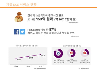 기업 SNS 서비스 현황
 