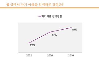 웹 상에서 자기 이름을 검색해본 경험은?
자기이름 검색경험
 