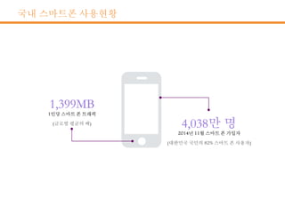 국내 스마트폰 사용현황
2014년 11월 스마트 폰 가입자
(대한민국 국민의 82% 스마트 폰 사용자)
1인당 스마트 폰 트래픽
(글로벌 평균의 배)
 