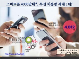 스마트폰 4000만대*, 무선 이용량 세계 1위!
80%
http://goo.gl/CtC1d
스마트폰
인용출처: [메조미디어] 2014년 상반기 모바일 트렌드
및 전망 2014.07
http://www.slideshare.net/MezzoMedia/2014-201407
* 출처: 미래창조과학부 2014.5
http://goo.gl/T22W9k
인용출처: 메조미디어,
2015 모바일 트렌드
 
