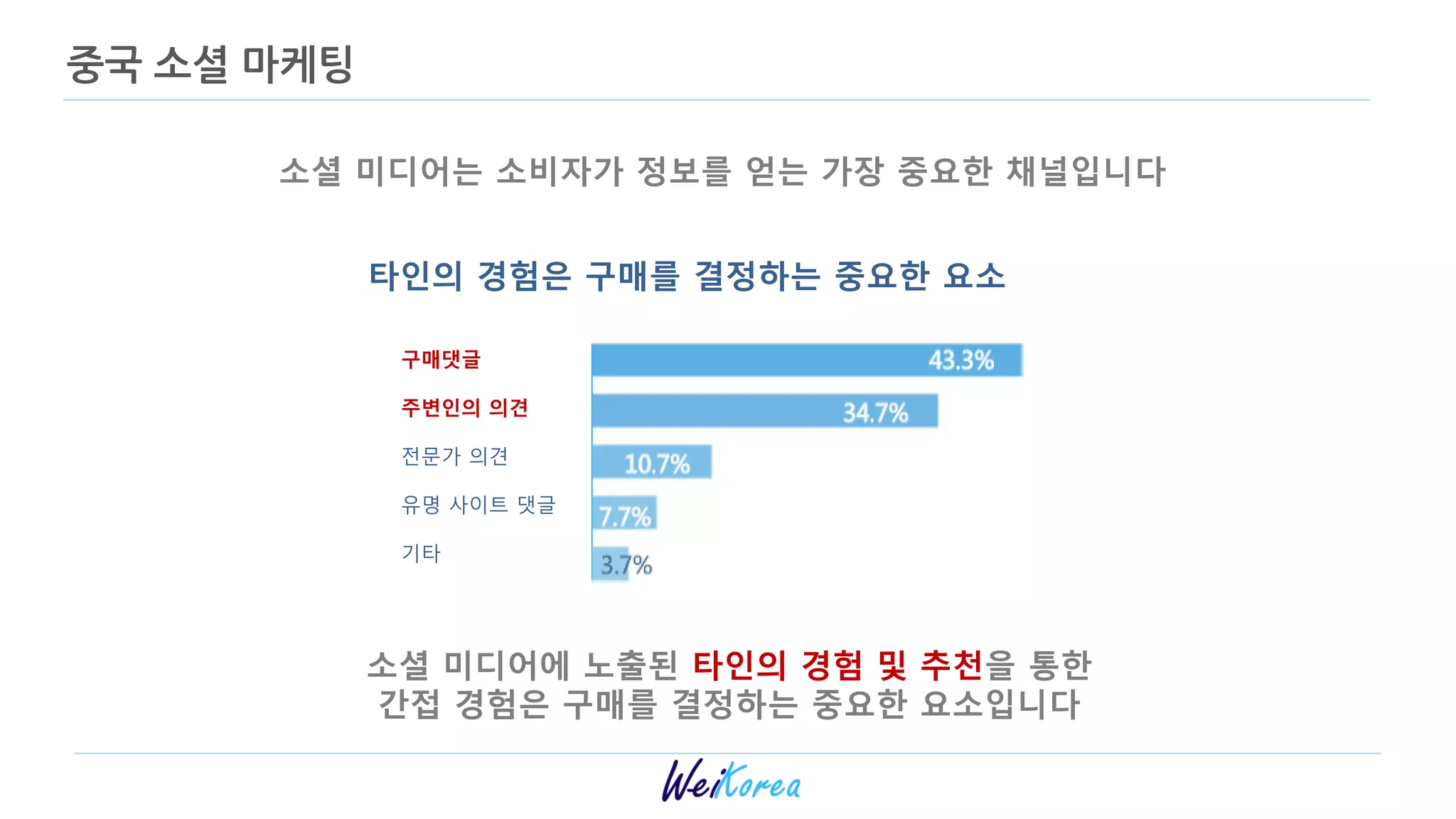소셜 미디어는 소비자가 정보를 얻는 가장 중요한 채널입니다
타인의 경험은 구매를 결정하는 중요한 요소
구매댓글
주변인의 의견
젂문가 의견
유명 사이트 댓글
기타
중국 소셜 마케팅
소셜 미디어에 노출된 타인의 경험 및 추천을 통한
갂접 경험은 구매를 결정하는 중요한 요소입니다
 
