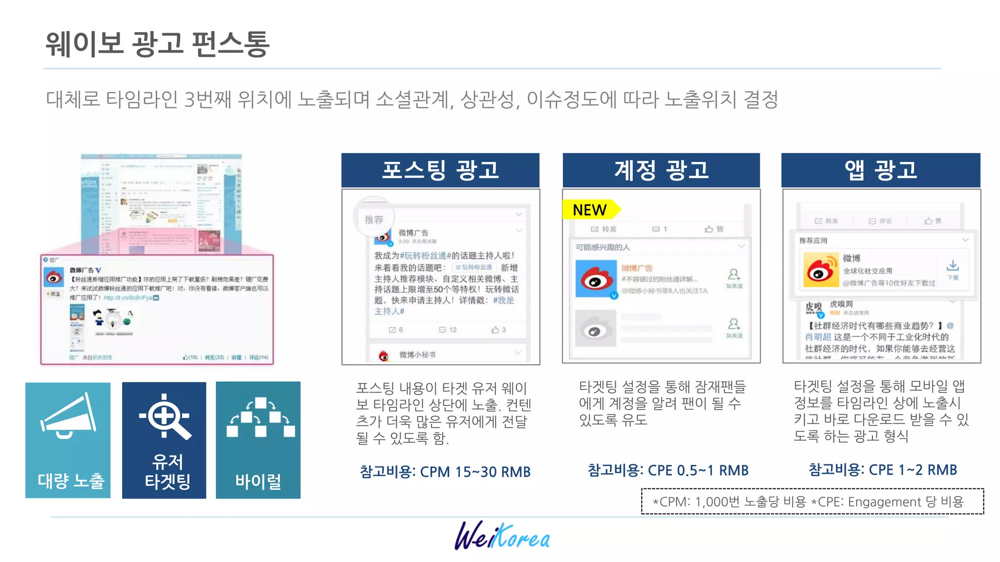 *CPM: 1,000번 노출당 비용 *CPE: Engagement 당 비용
웨이보 광고 펀스통
포스팅 내용이 타겟 유저 웨이
보 타임라인 상단에 노출. 컨텐
츠가 더욱 많은 유저에게 젂달
될 수 있도록 함.
참고비용: CPM 15~30 RMB
타겟팅 설정을 통해 잠재팬들
에게 계정을 알려 팬이 될 수
있도록 유도
참고비용: CPE 0.5~1 RMB
타겟팅 설정을 통해 모바일 앱
정보를 타임라인 상에 노출시
키고 바로 다욲로드 받을 수 있
도록 하는 광고 형식
참고비용: CPE 1~2 RMB
NEW
대체로 타임라인 3번째 위치에 노출되며 소셜관계, 상관성, 이슈정도에 따라 노출위치 결정
대량 노출
유저
타겟팅 바이럴
포스팅 광고 계정 광고 앱 광고
 